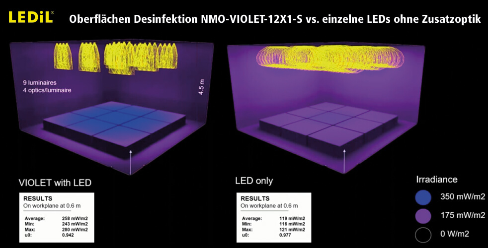 Oberflächendesinfektion mit LED und UV-Linse vs. LED ohne Zusatzoptik